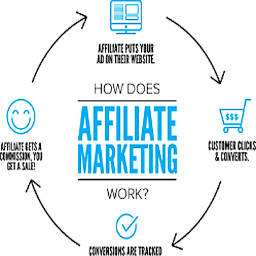 Why You need to Be Sure of the Affiliate Marketing