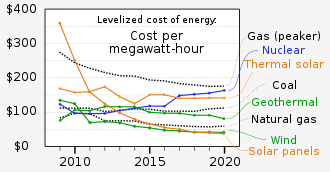 The following are the  5 justifications for why energy in a cost